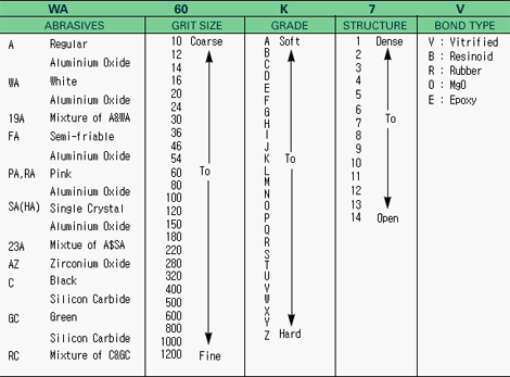 Norton Grinding Wheel Identification Chart